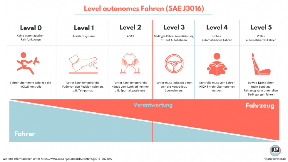 Tesla Und Autonomes Fahren | Warum Sie Den Wettkampf Aktuell Gewinnen